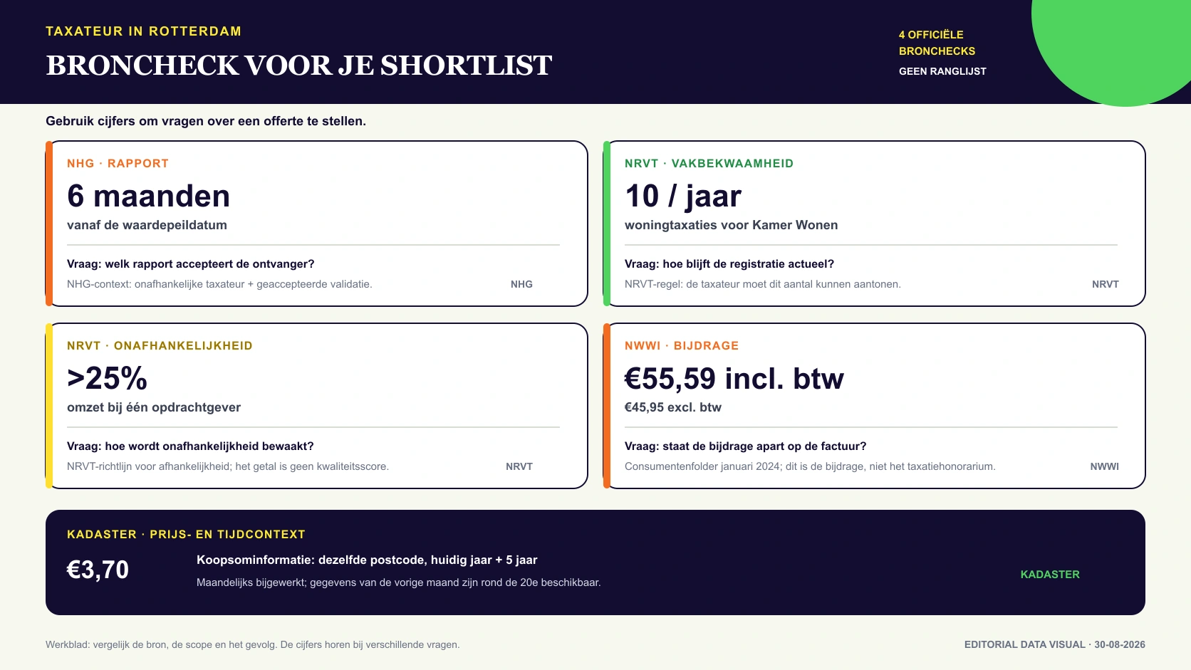 Vergelijkingspunten voor Rotterdamse taxateurs: opdracht, bewijs, ontvanger, planning en overdracht