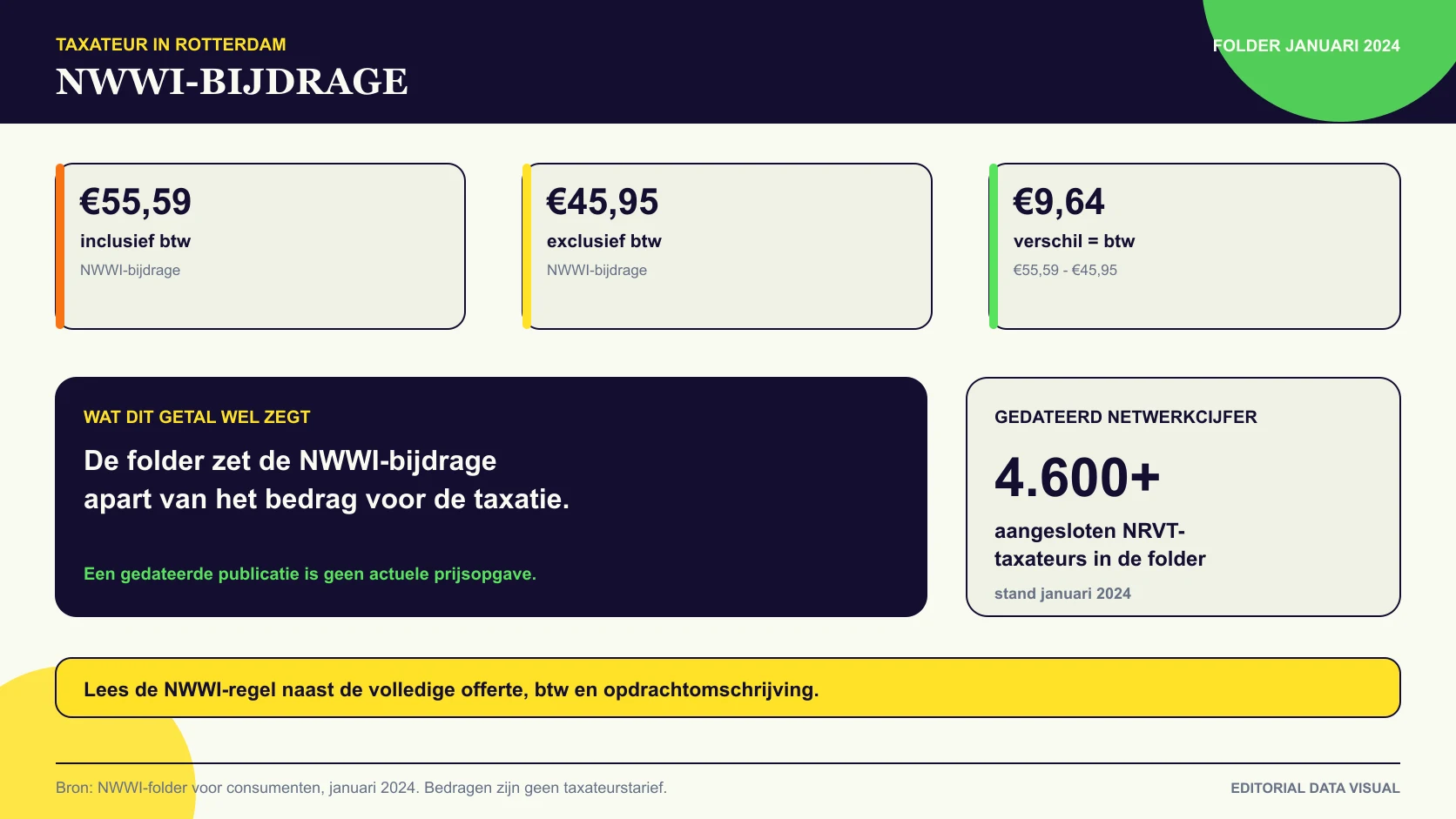 Controles in een NWWI-taxatierapport van woninggegevens tot overdracht aan de geldverstrekker