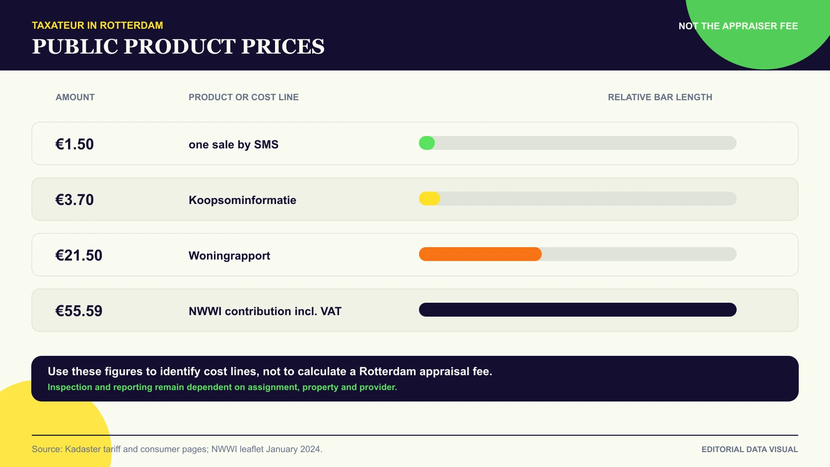 Public property-information prices compared with professional valuation scope
