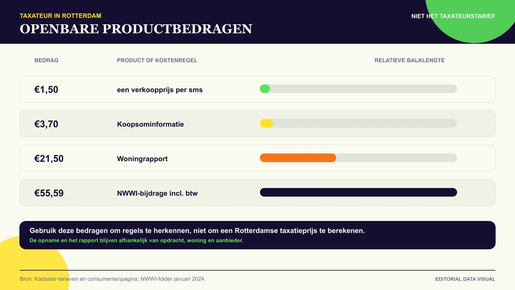 Openbare informatieprijzen naast de omvang van een professionele taxatie