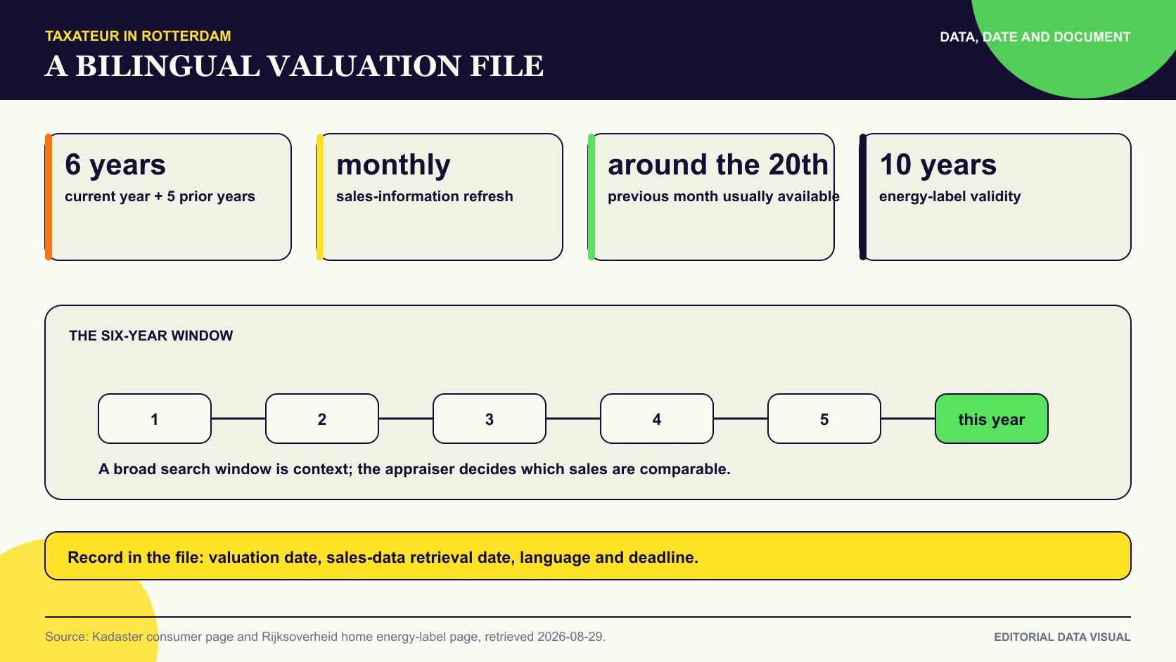 Bilingual Rotterdam valuation file with records, dates, language and recipient checkpoints