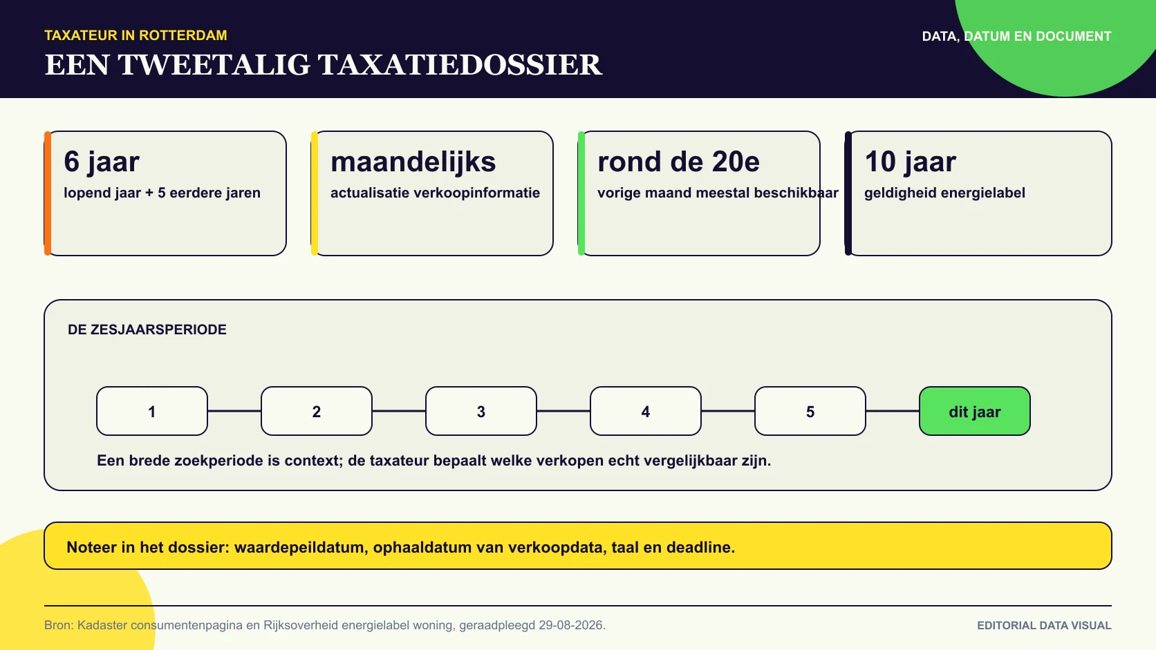 Meertalig Rotterdams taxatiedossier met stukken, datums, taal en rapportontvanger