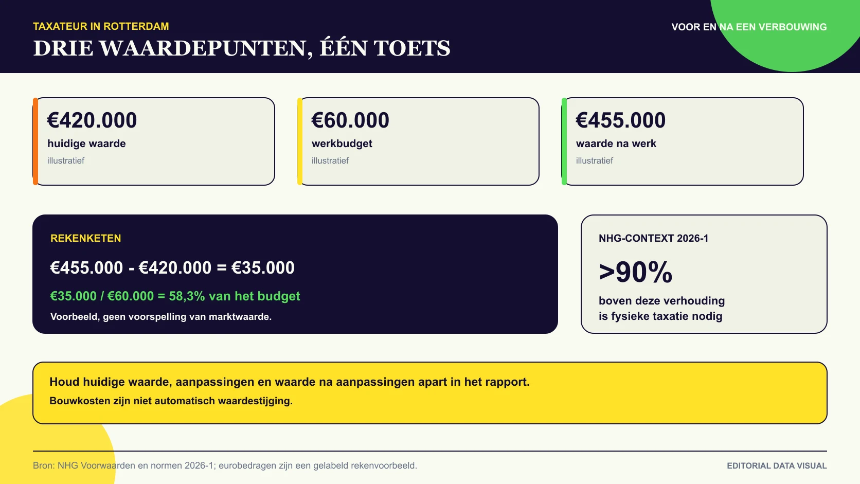 Taxatie vóór en na verbouwing met huidige waarde, werkbudget en geplande waarde