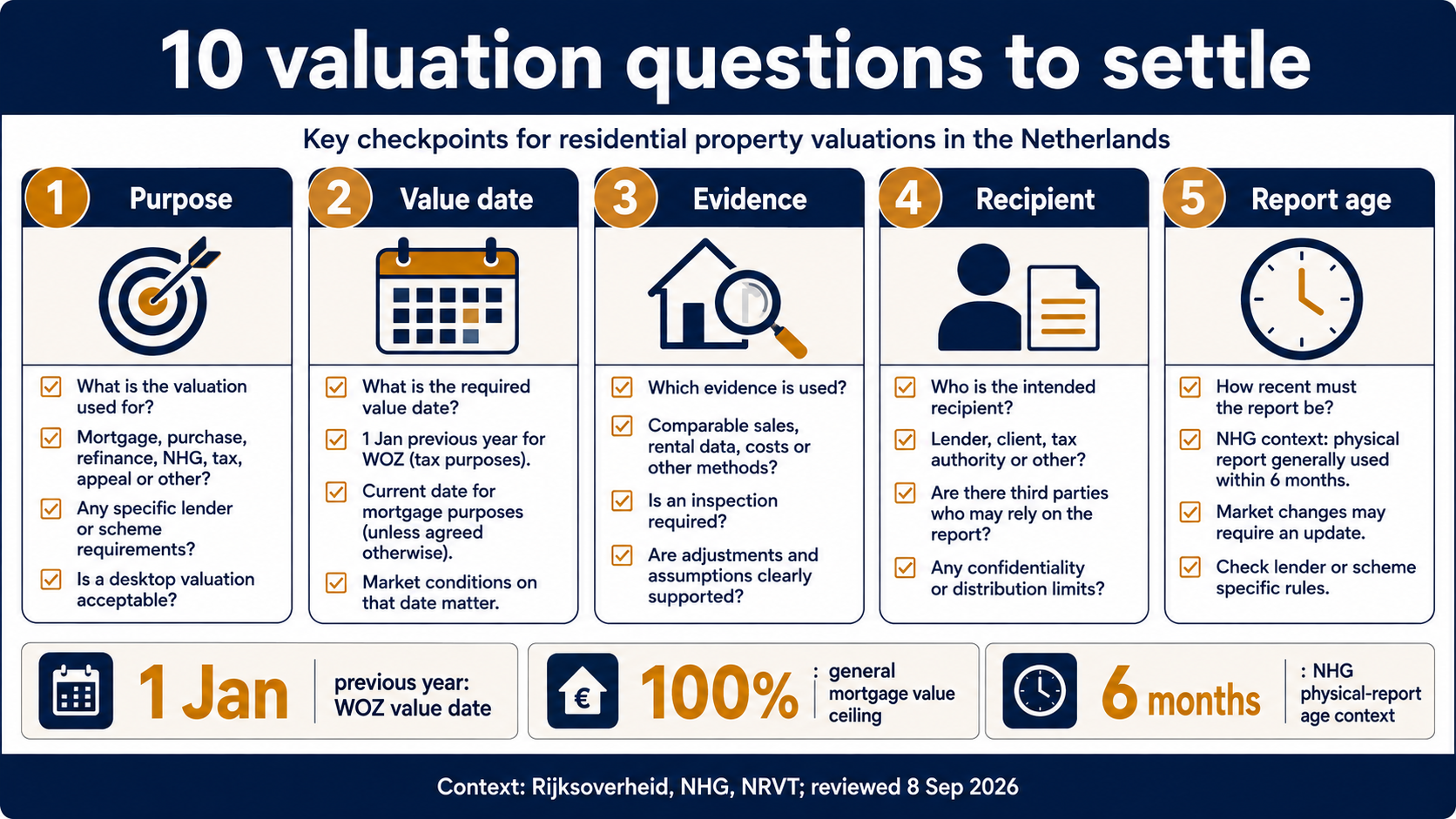 Five valuation checkpoints with rule numbers for purpose, value date, evidence, recipient and report age