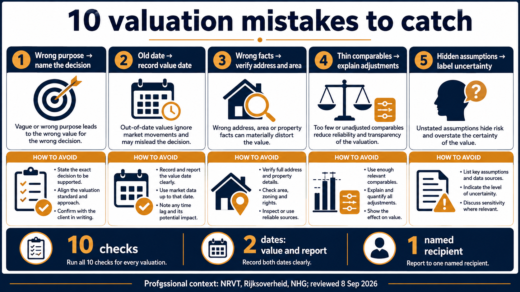 Five themes for avoiding ten property-valuation mistakes with ten checks, two dates and one recipient