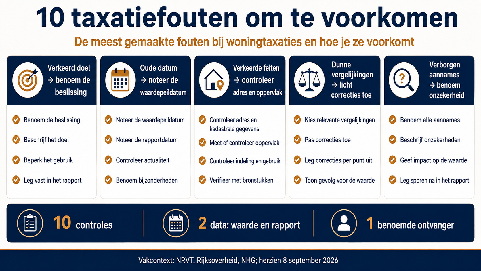 Vijf thema’s om tien fouten bij woningtaxaties te voorkomen met tien controles, twee datums en één ontvanger