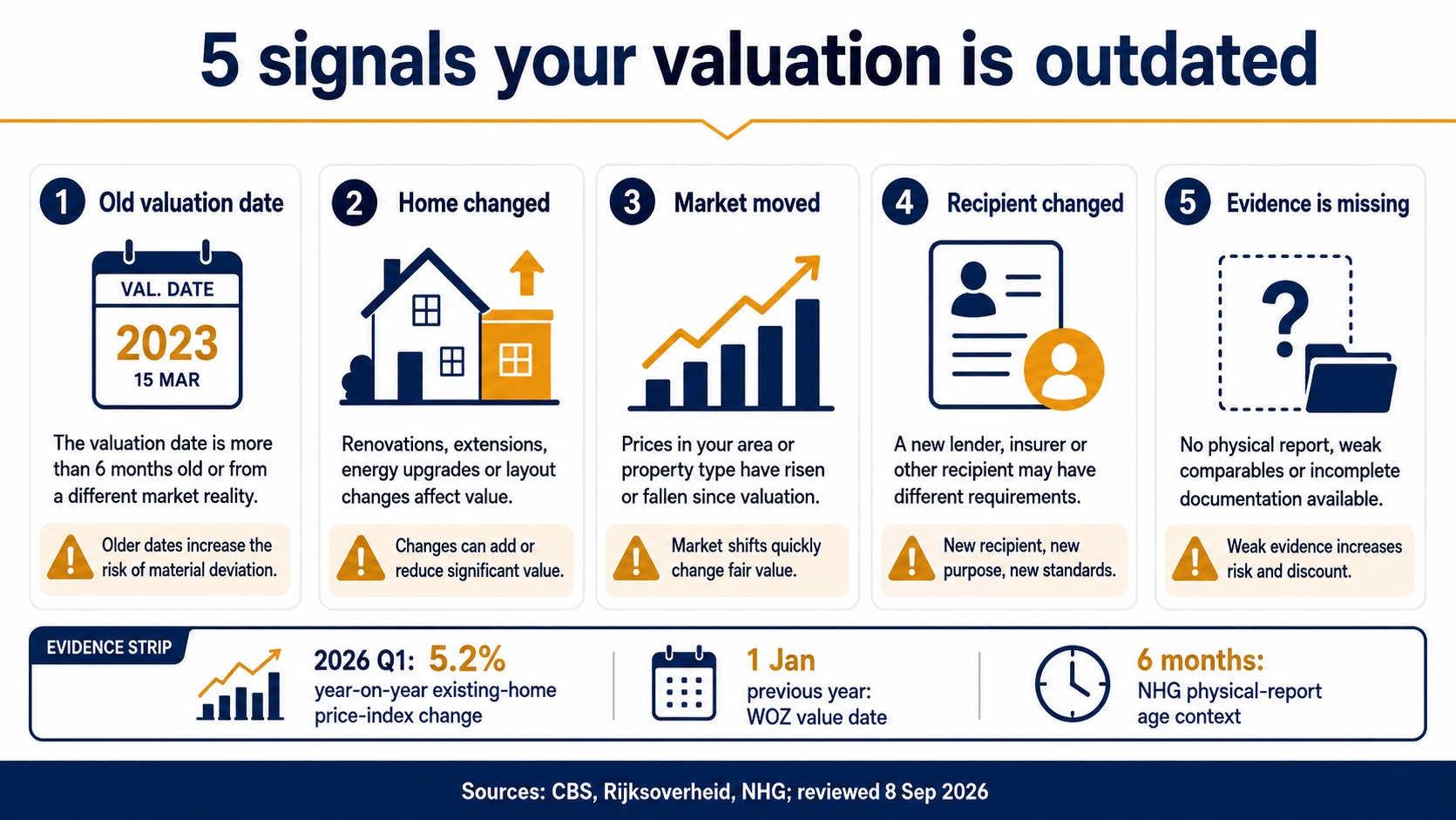 Five signs that a property valuation may be outdated with report date, purpose, property, evidence and recipient
