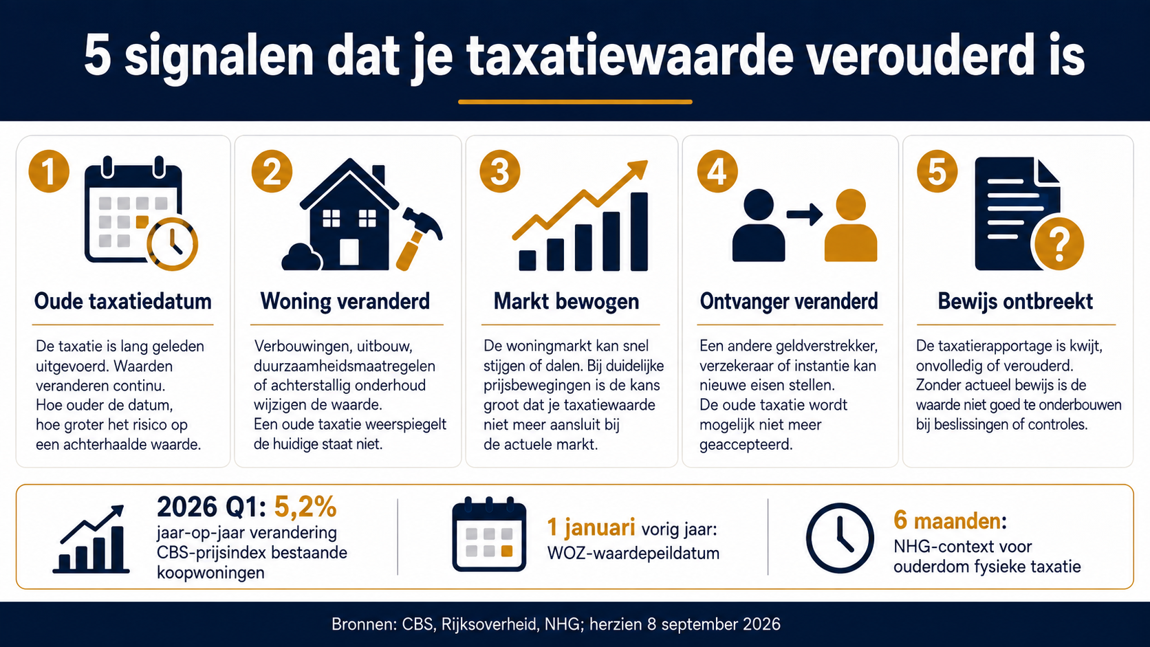 Vijf signalen dat een taxatiewaarde verouderd kan zijn met rapportdatum, doel, woning, bewijs en ontvanger