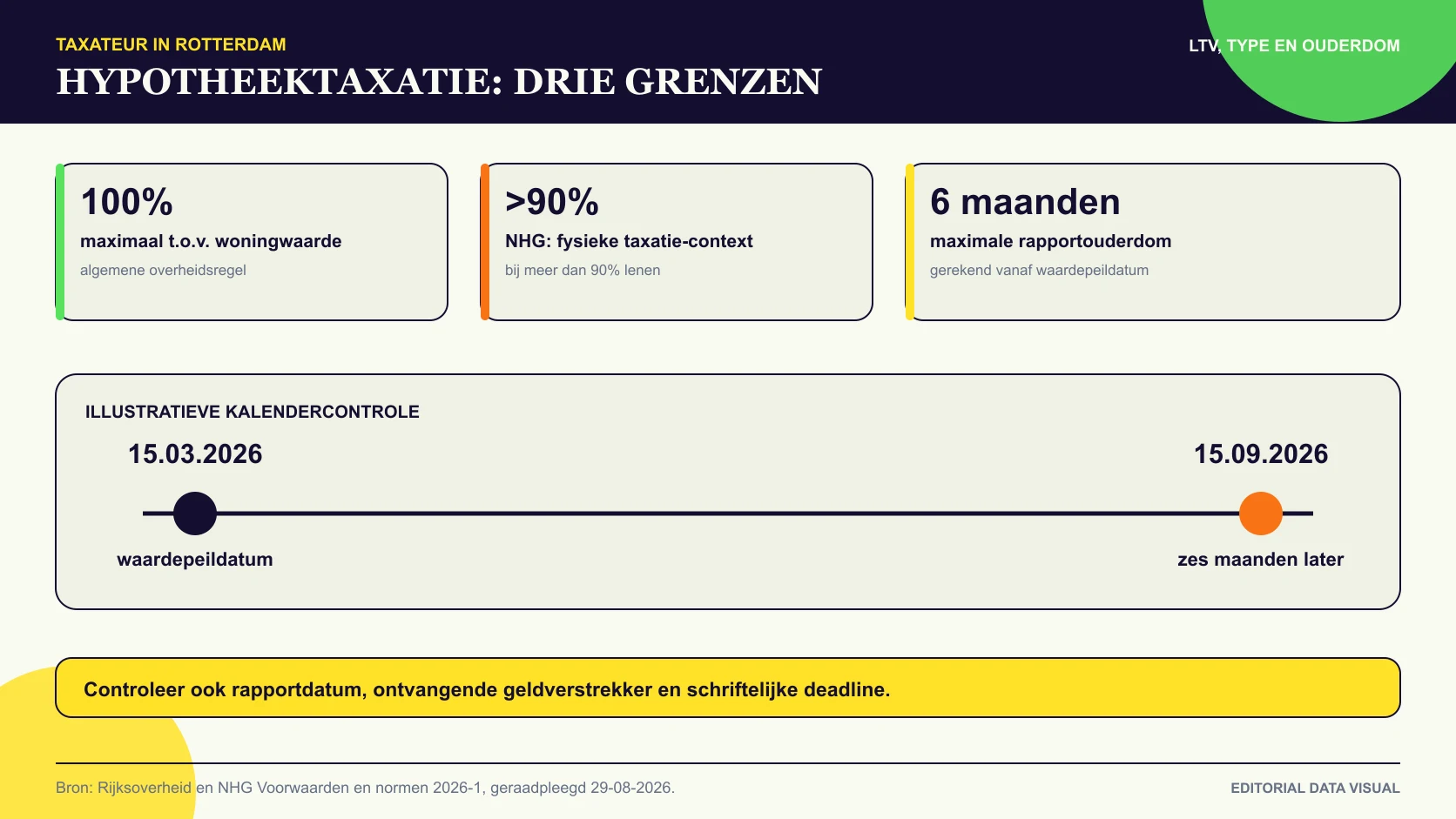 Controles in een hypotheek-taxatierapport voor waarde, ontvanger, ouderdom en voorwaarden