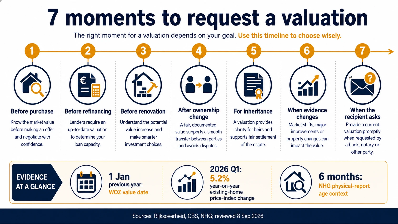 Seven moments when a Dutch property valuation may answer a new decision