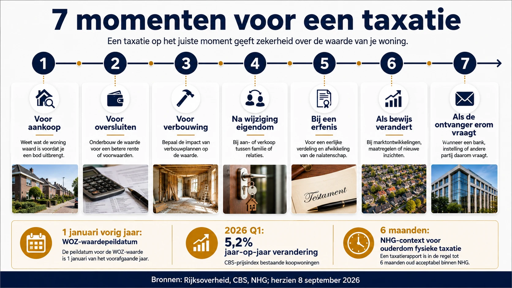 Zeven momenten waarop een Nederlandse woningtaxatie een nieuwe beslissing kan ondersteunen