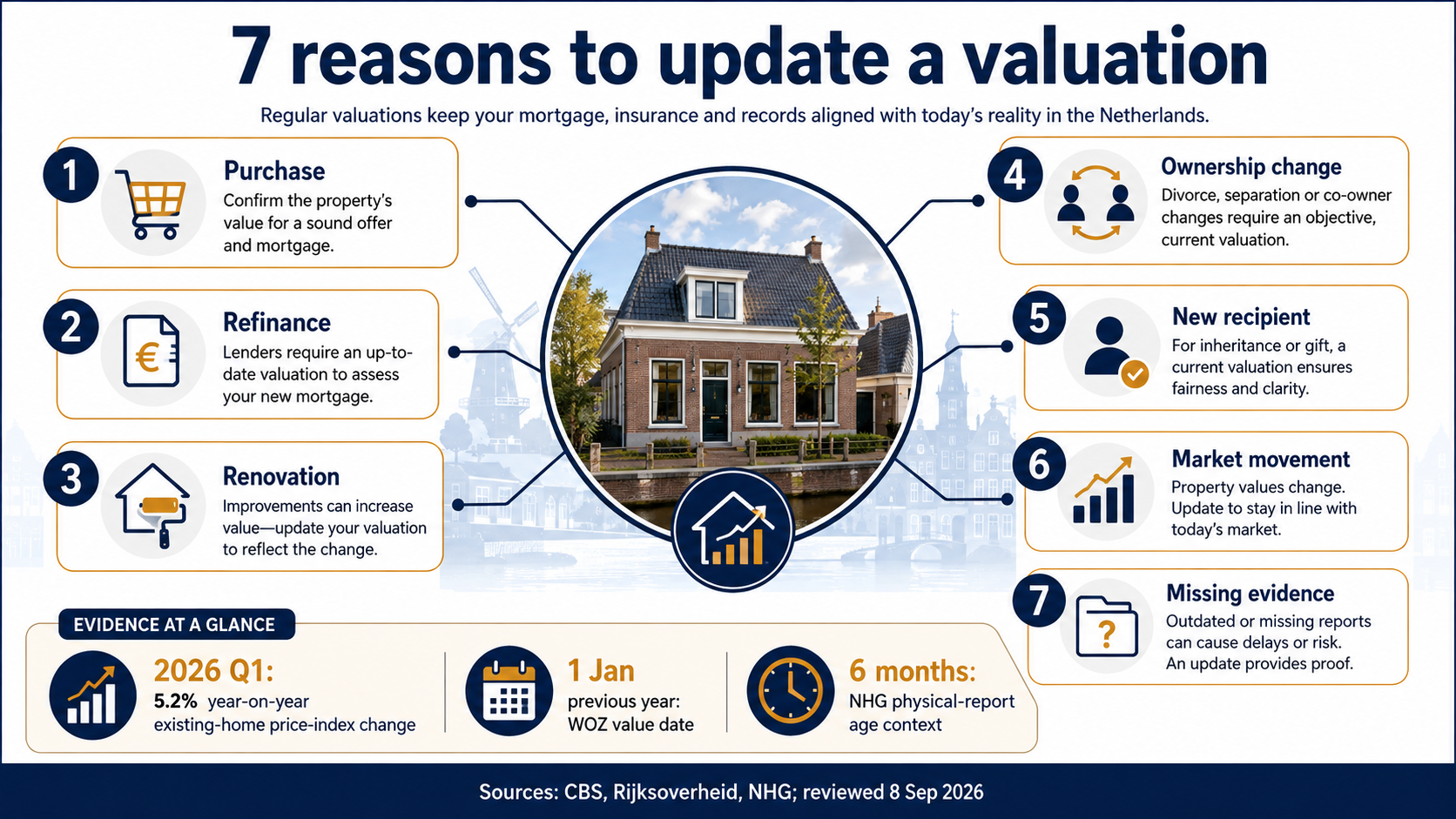 Seven reasons to update a home valuation with national market movement, WOZ timing and report-age context
