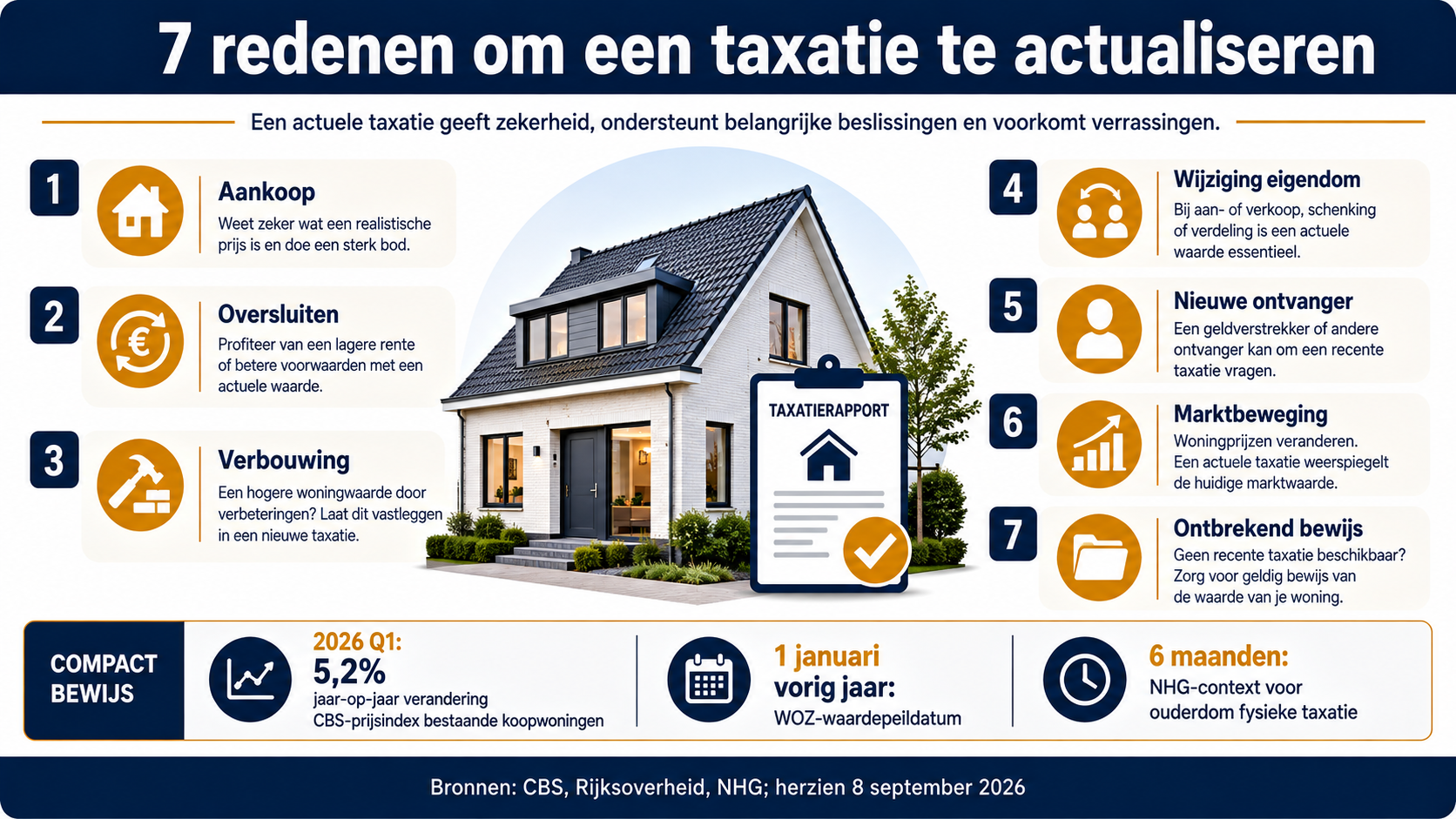 Zeven redenen om een woningtaxatie te actualiseren met landelijke marktbeweging, WOZ-datum en rapporttermijn