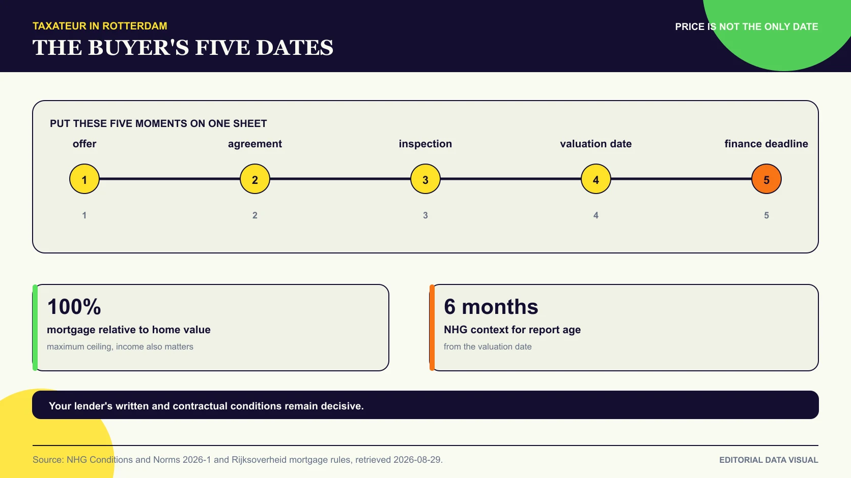 Five dates a buyer places beside a property valuation and mortgage deadline