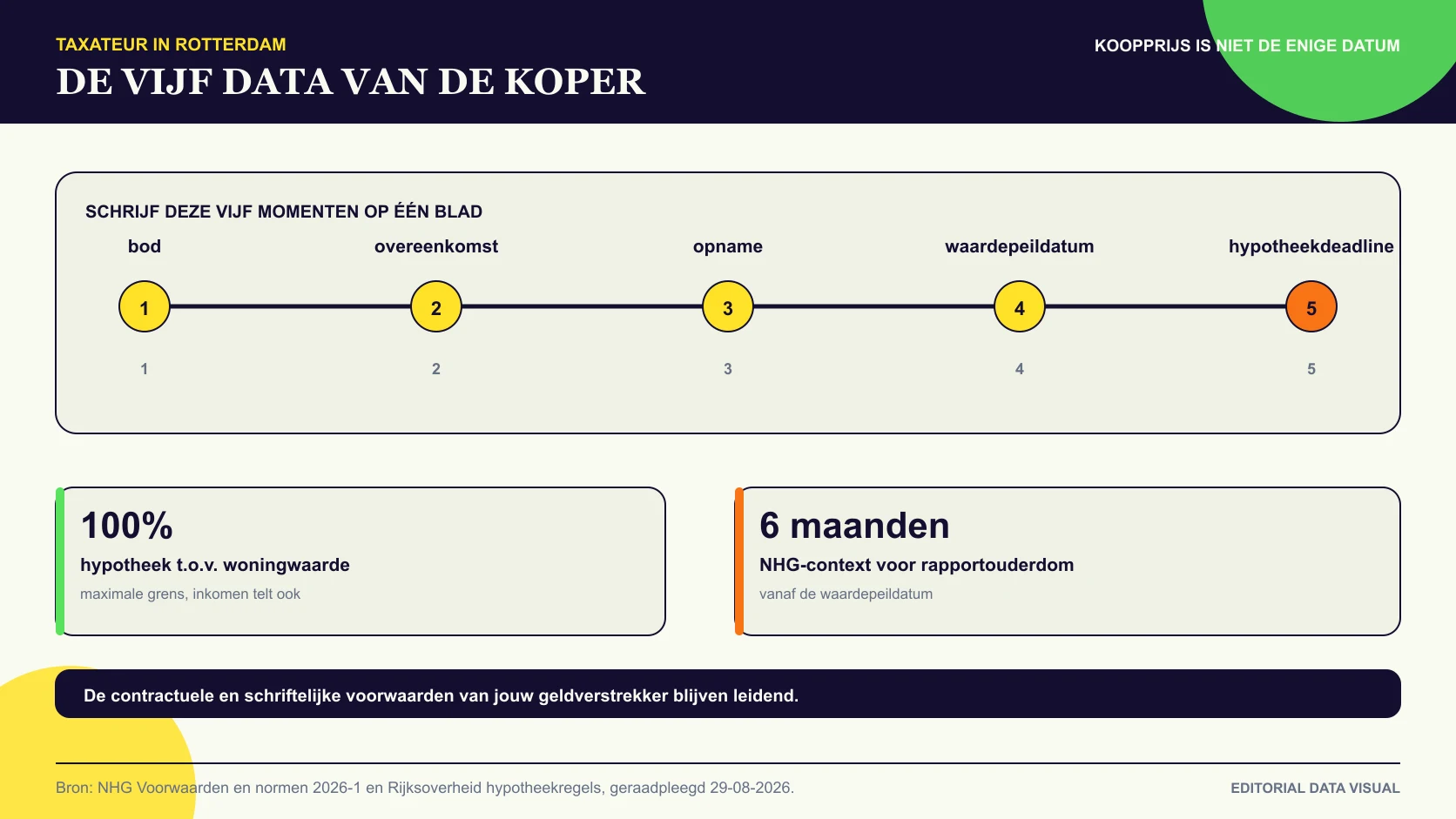 Vijf datums die een koper naast de taxatie en hypotheekdeadline legt