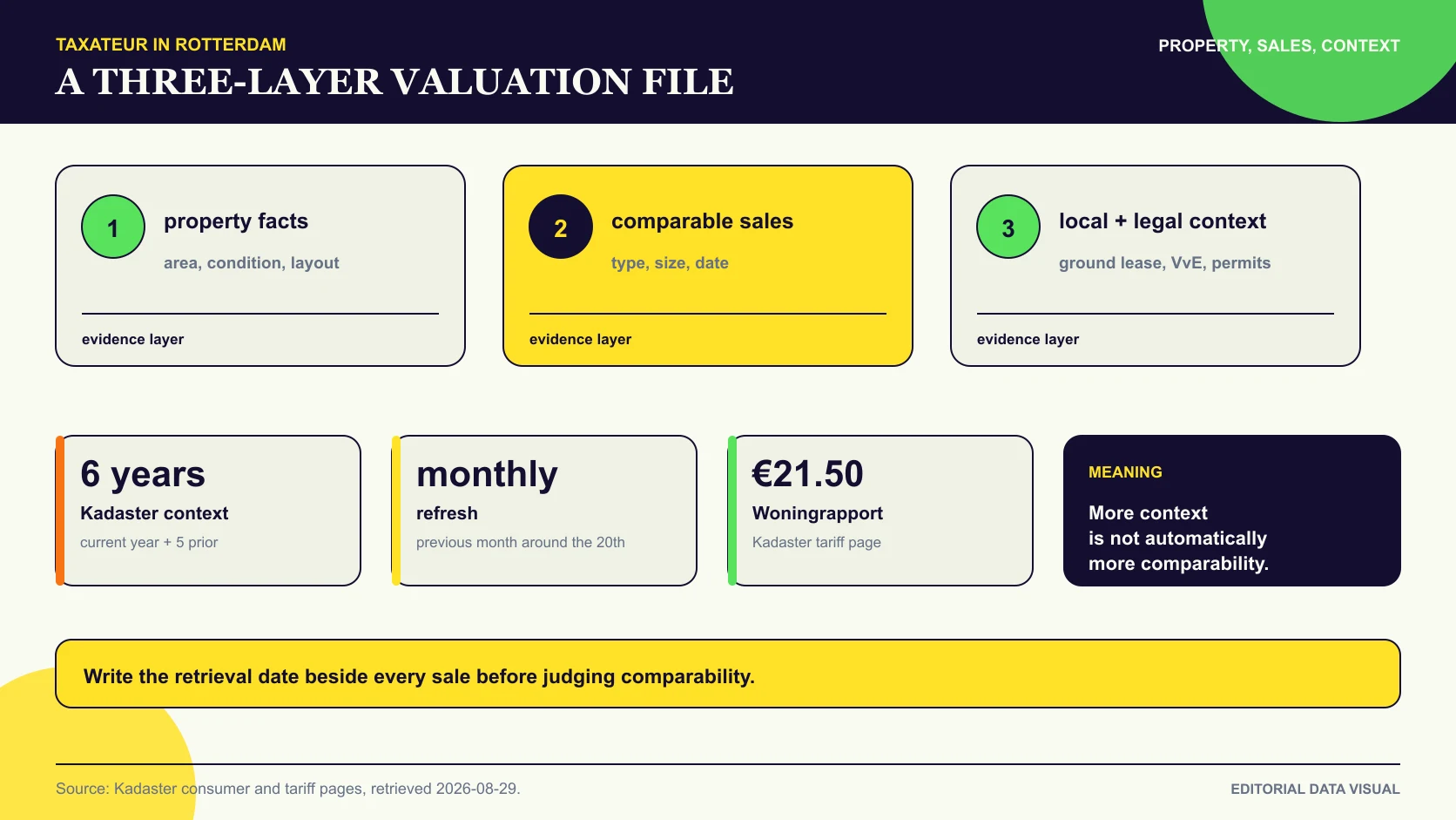 Three evidence layers in a Rotterdam home valuation: property, comparable sales and local legal context