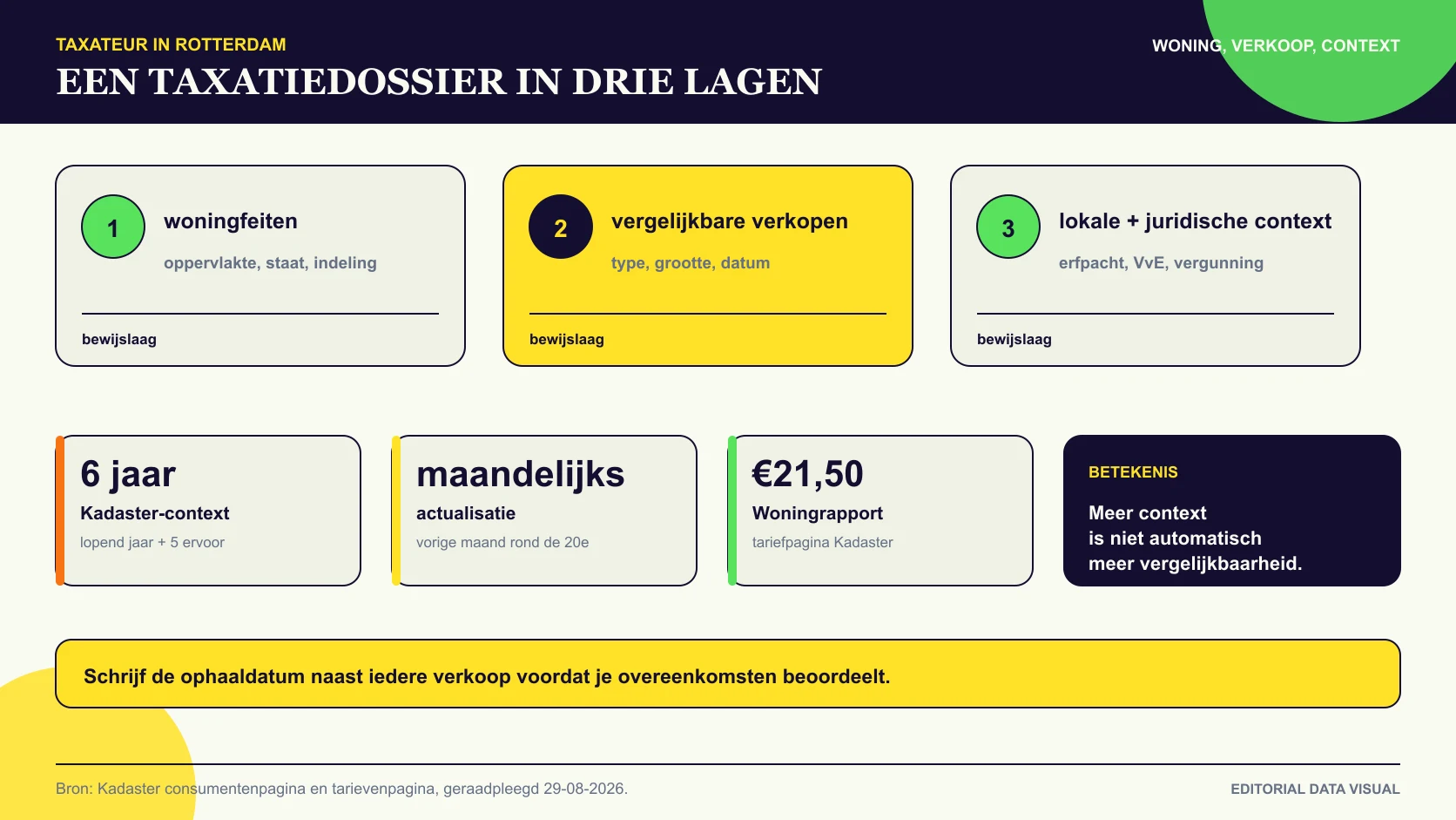 Drie bewijs lagen in een Rotterdamse woningtaxatie: woning, vergelijkingsverkopen en lokale juridische context