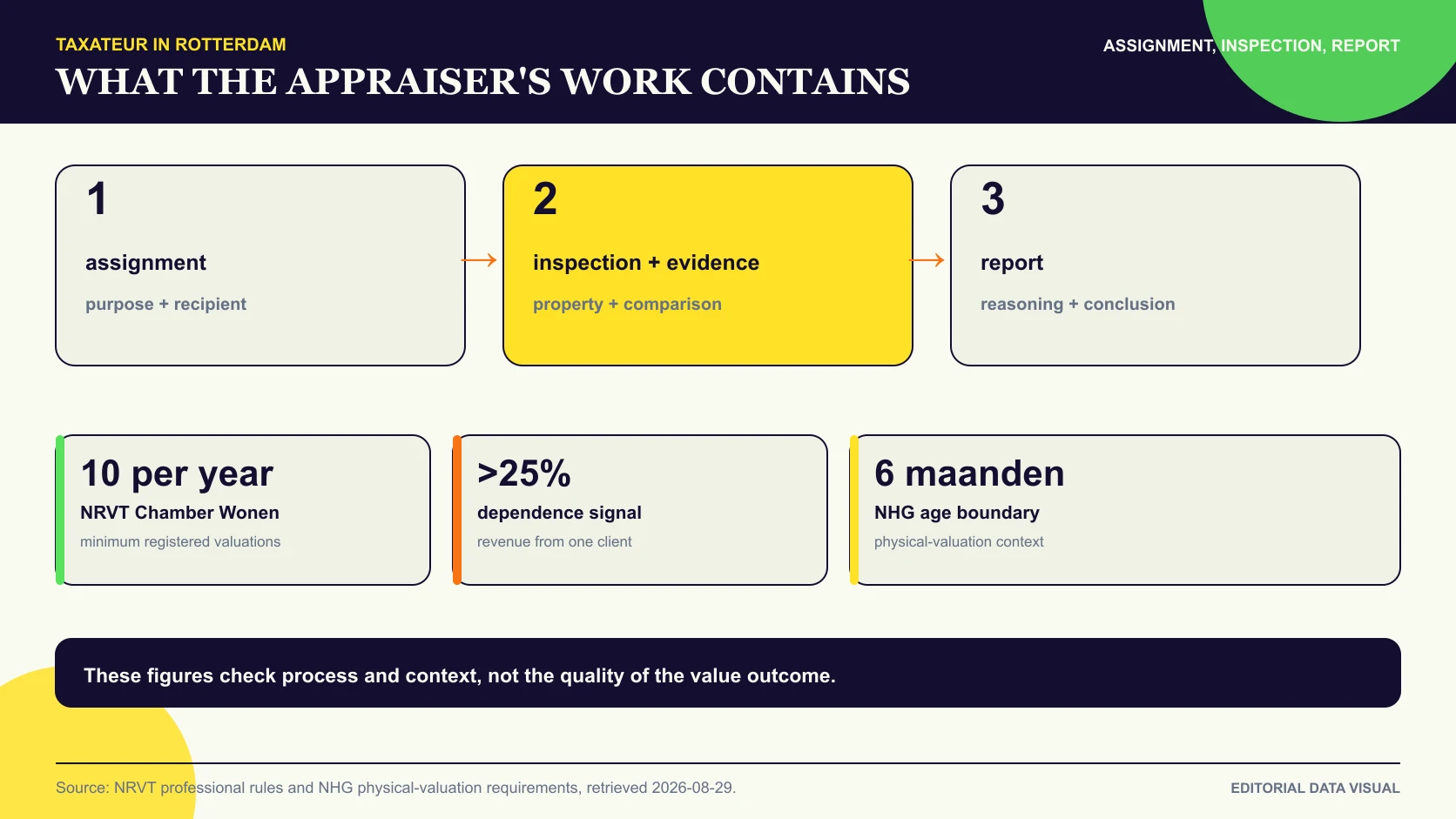 Property appraiser work stages from assignment and inspection to evidence and report