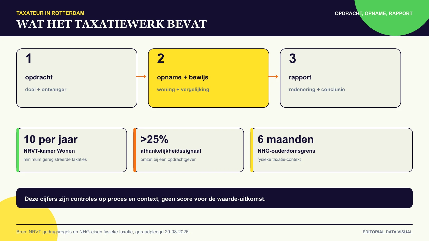 Werkfasen van een taxateur van opdracht en opname tot bewijs en rapport