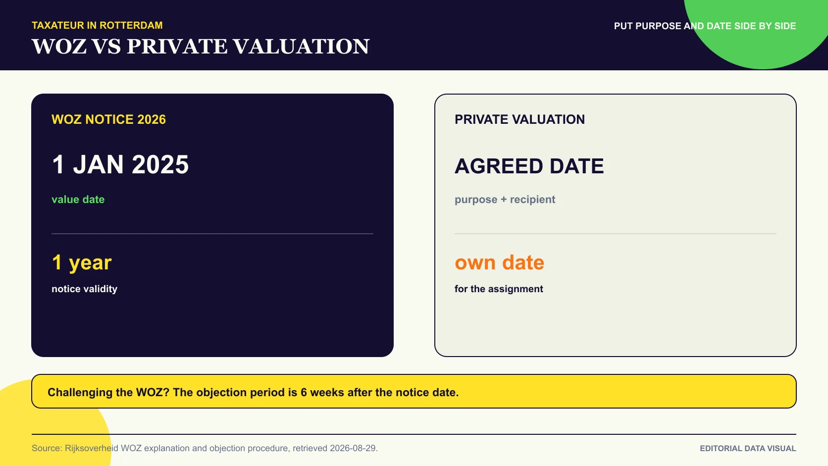 WOZ value and private market valuation compared by date, purpose and evidence