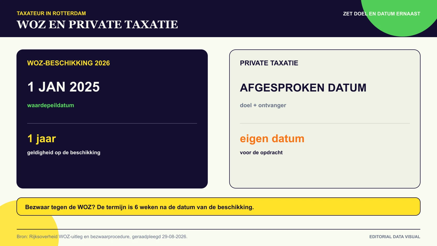 WOZ-waarde en private marktwaardetaxatie vergeleken op datum, doel en bewijs