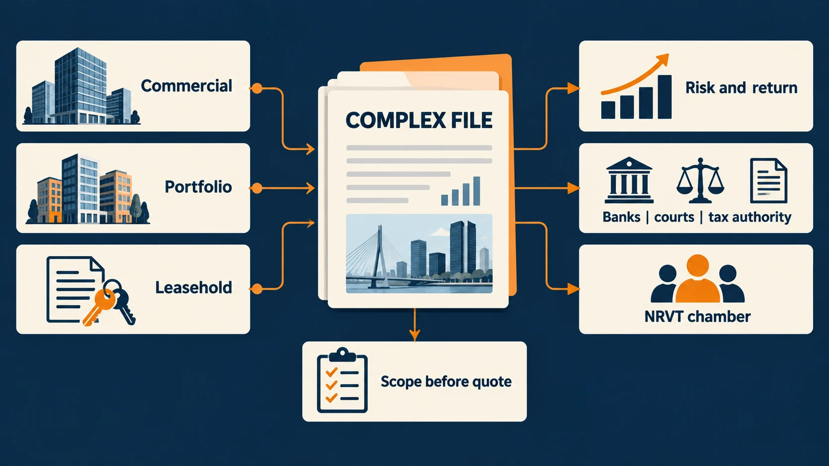 Complex Rotterdam valuation scope separated into commercial, portfolio, rights, income and recipient questions