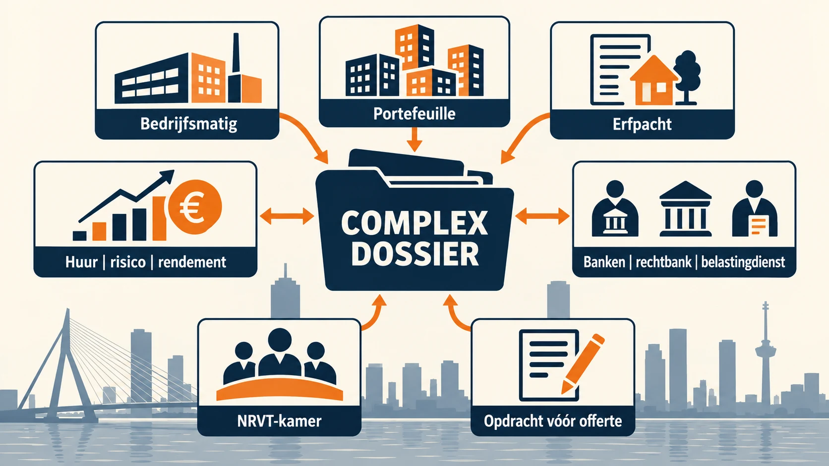 Complexe Rotterdamse taxatie verdeeld in bedrijfsmatig, portefeuille, rechten, inkomen en ontvanger