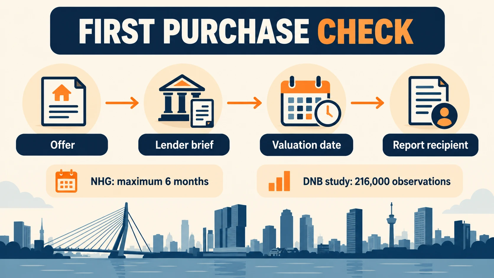 A first-time buyer valuation timeline connecting offer, inspection, valuation date, lender deadline and NHG age