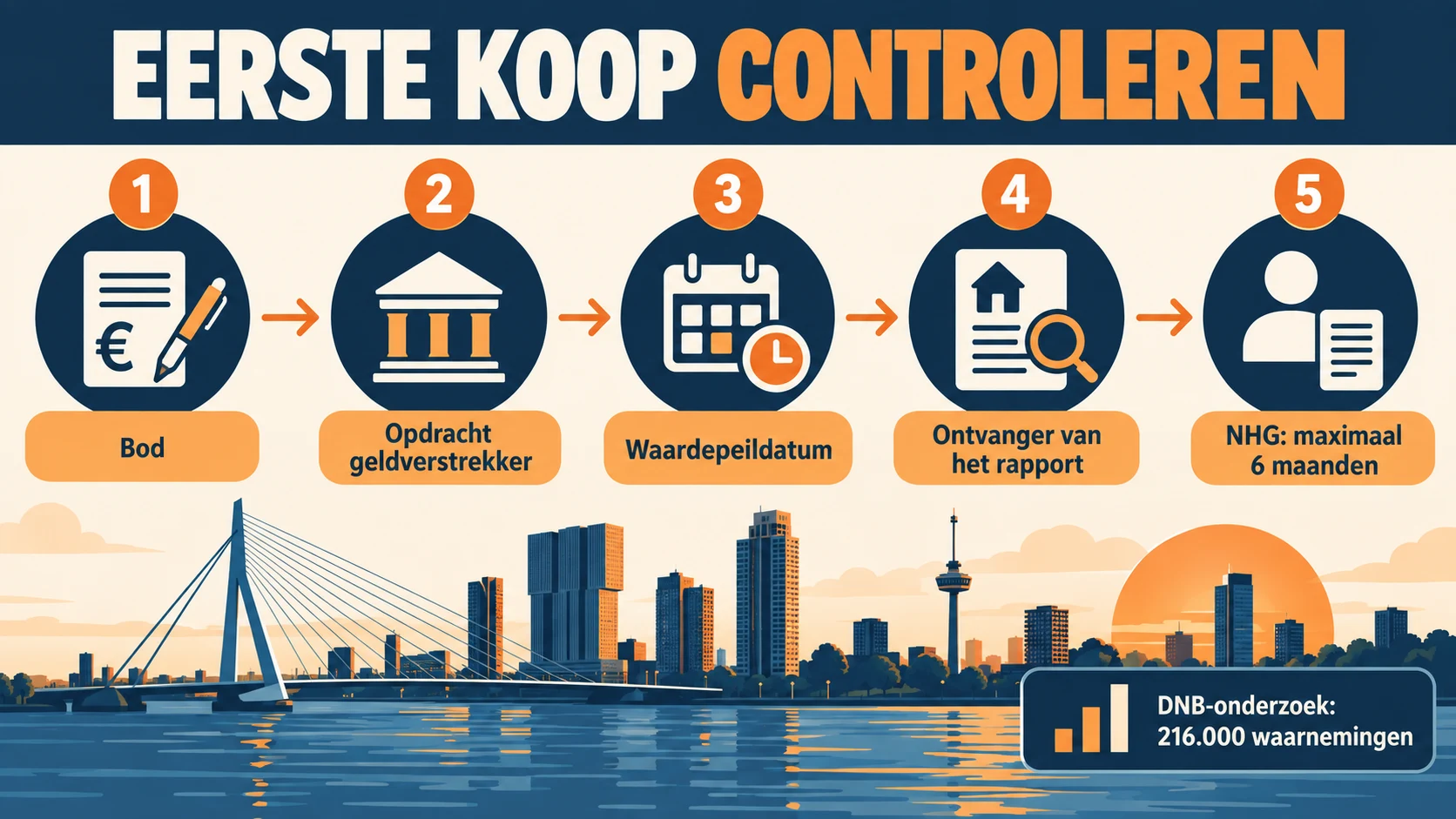 Een taxatietijdlijn voor starters met bod, opname, waardepeildatum, hypotheekdeadline en NHG-leeftijd