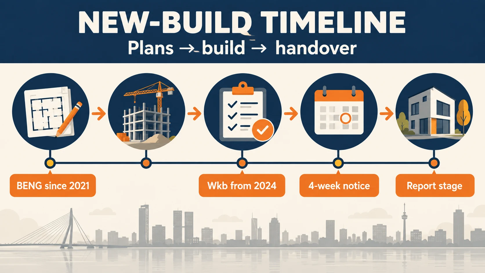 new construction valuation stages with BENG from 2021, Wkb from 2024, a four-week notice and report evidence