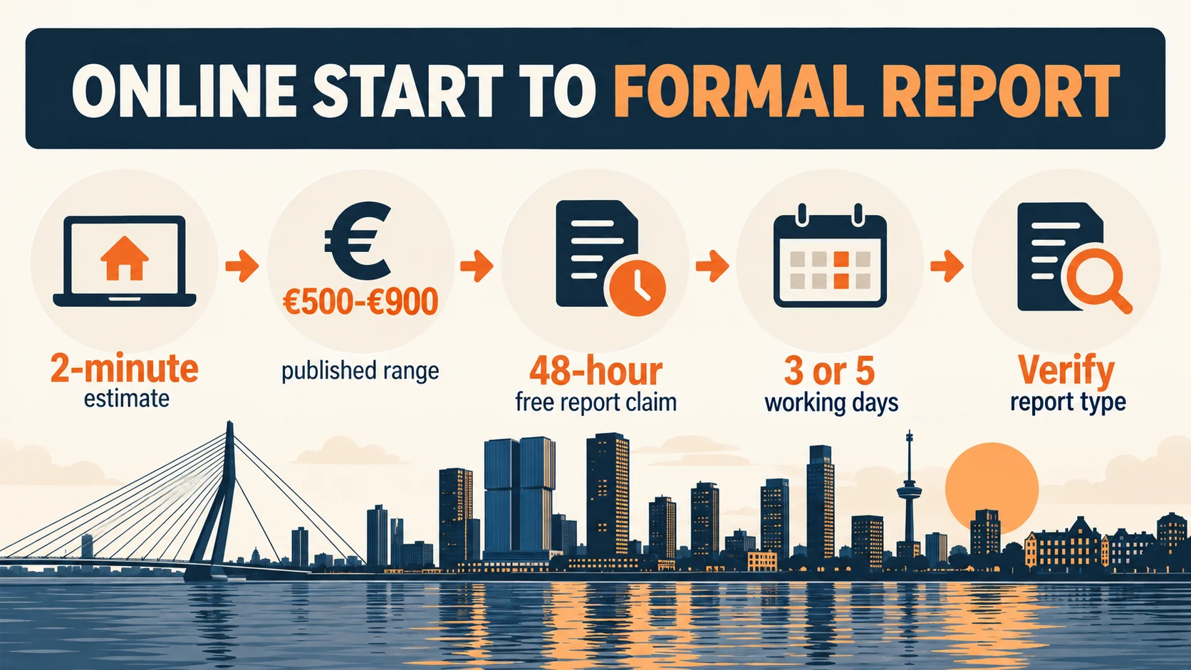 Five Rotterdam online valuation routes compared by public timing, price and report signals