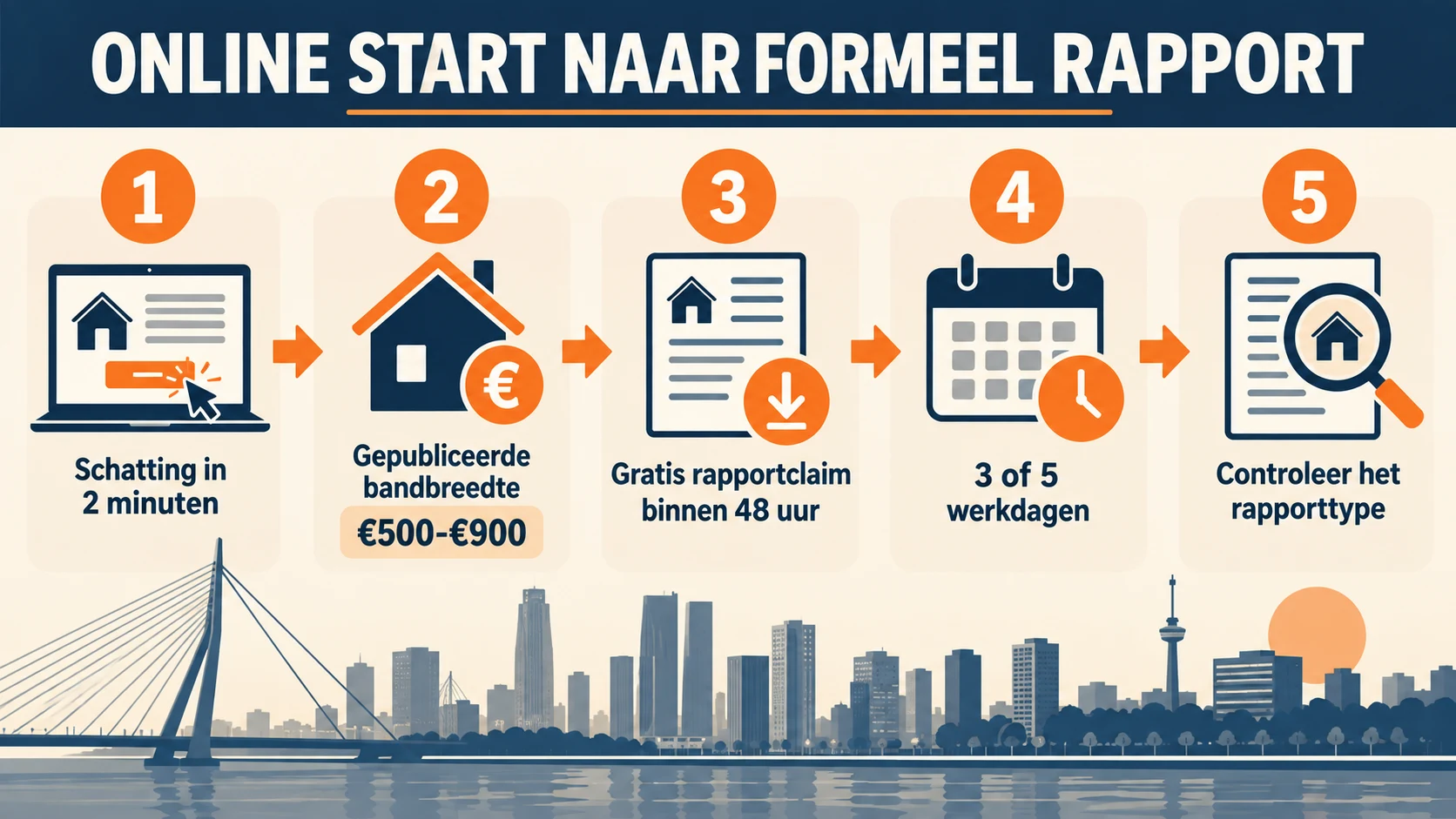 Vijf online taxatieroutes in Rotterdam vergeleken op openbare signalen over tijd, prijs en rapport