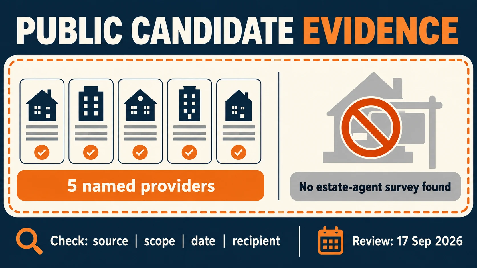 Five named Rotterdam providers assessed through public recommendation evidence and scope questions