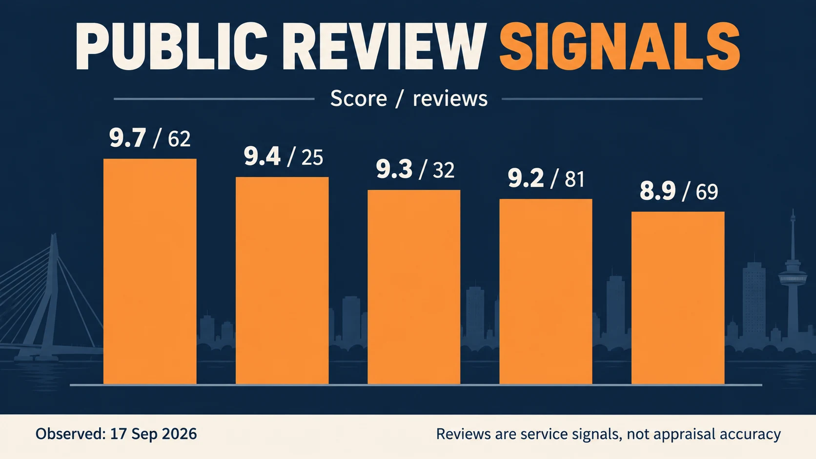 Public review signals from five Rotterdam property appraisers separated from assignment-fit criteria