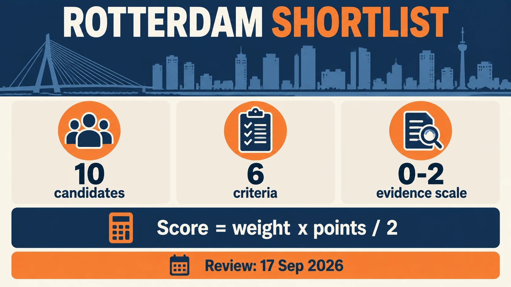 A dated Rotterdam shortlist with ten named providers and six weighted selection criteria